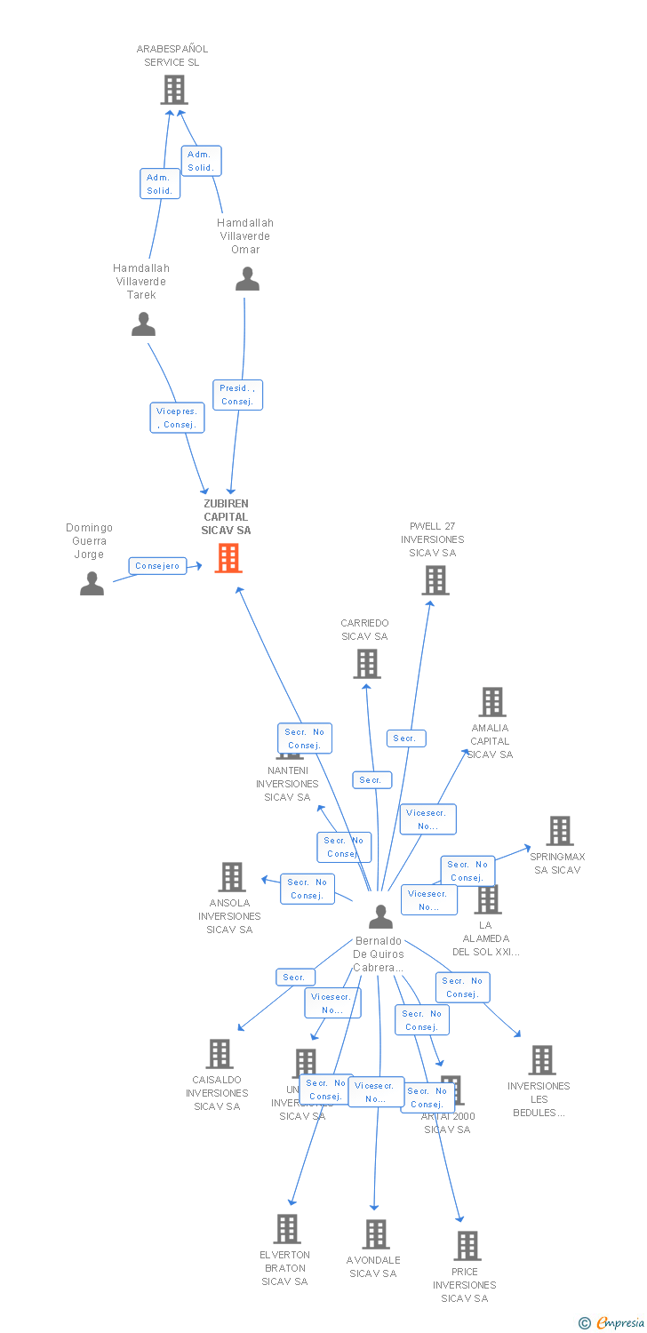 Vinculaciones societarias de ZUBIREN CAPITAL SICAV SA