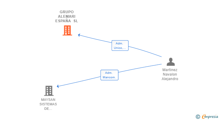 Vinculaciones societarias de GRUPO ALEMARI ESPAÑA SL