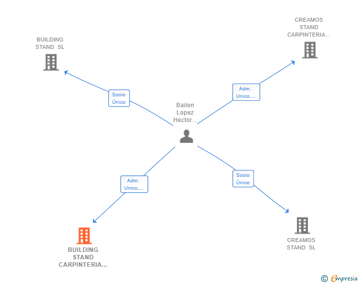 Vinculaciones societarias de BUILDING STAND CARPINTERIA SL