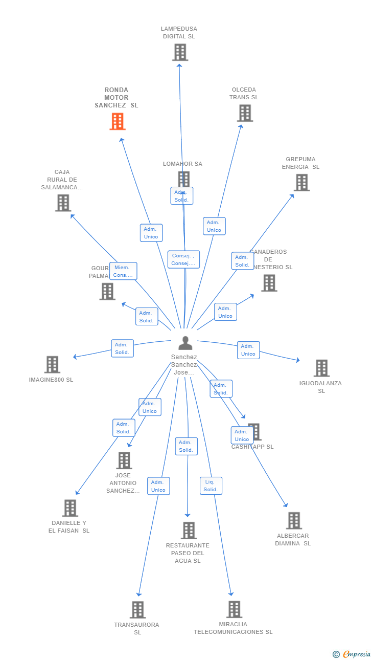 Vinculaciones societarias de RONDA MOTOR SANCHEZ SL