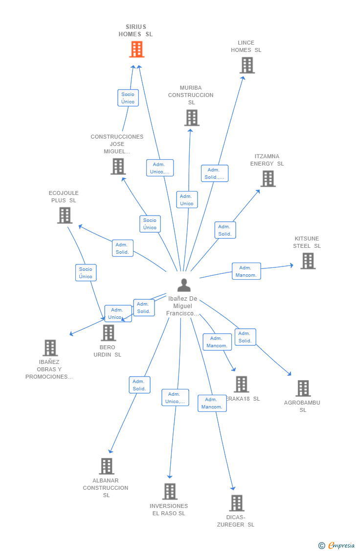 Vinculaciones societarias de SIRIUS HOMES SL