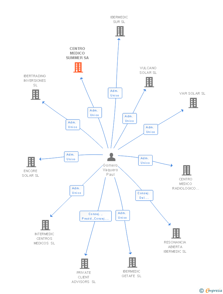 Vinculaciones societarias de CENTRO MEDICO SUMMER SA