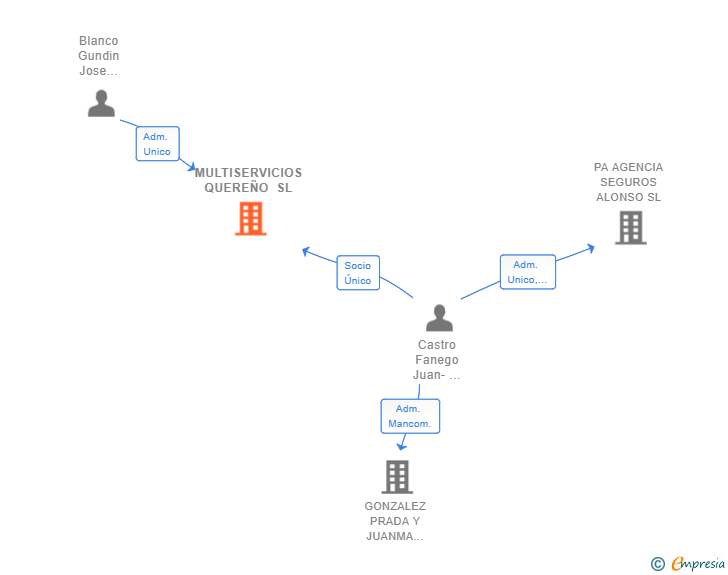 Vinculaciones societarias de MULTISERVICIOS QUEREÑO SL