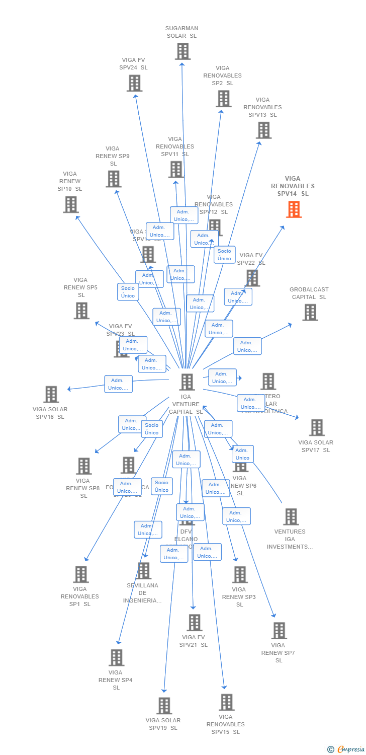 Vinculaciones societarias de VIGA RENOVABLES SPV14 SL