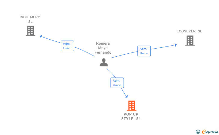 Vinculaciones societarias de POP UP STYLE SL