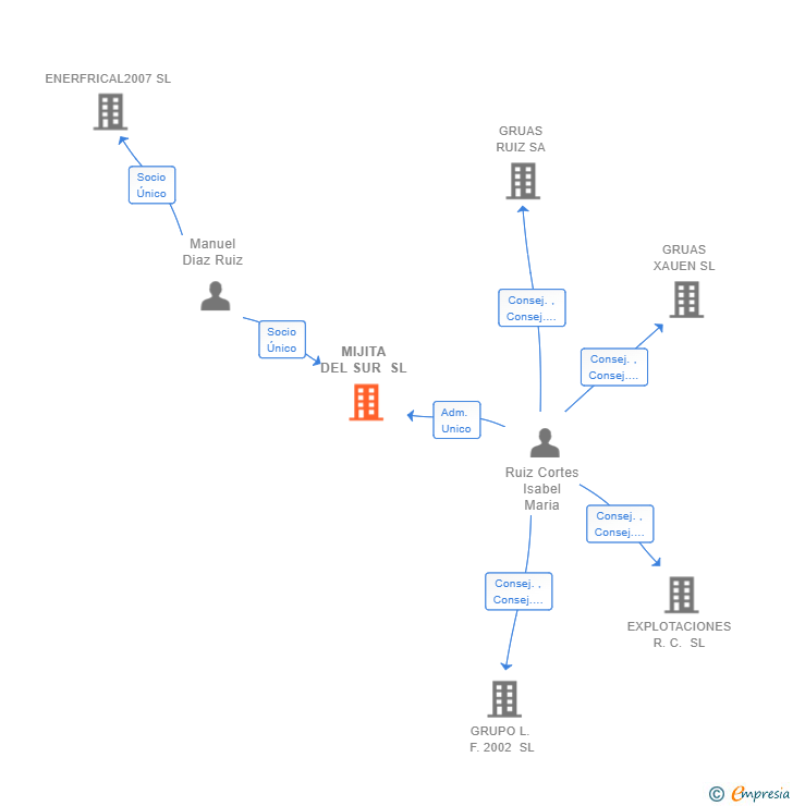 Vinculaciones societarias de MIJITA DEL SUR SL