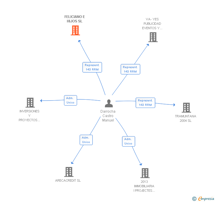 Vinculaciones societarias de FELICIANO E HIJOS SL