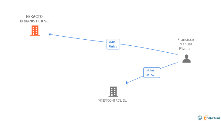 Vinculaciones societarias de HEXACTO URBANISTICA SL
