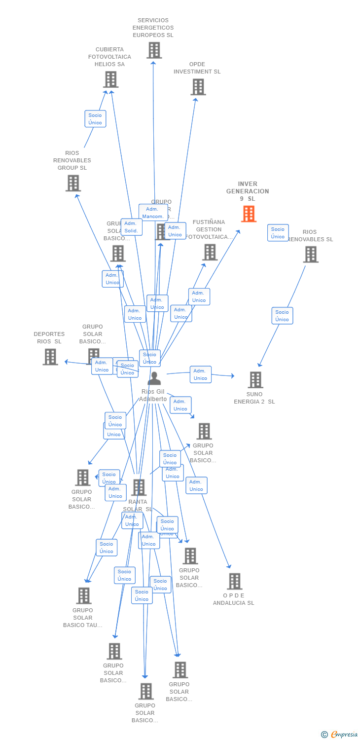 Vinculaciones societarias de INVER GENERACION 9 SL
