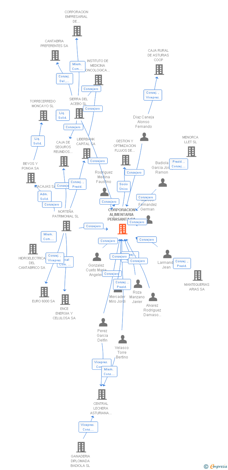 Vinculaciones societarias de CORPORACION ALIMENTARIA PEÑASANTA SA