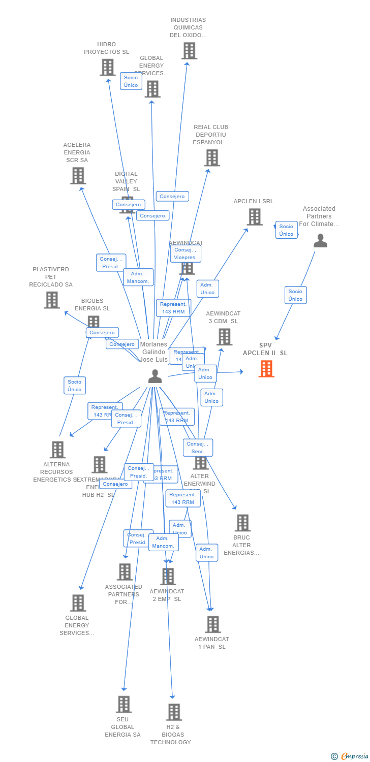 Vinculaciones societarias de SPV APCLEN II SL