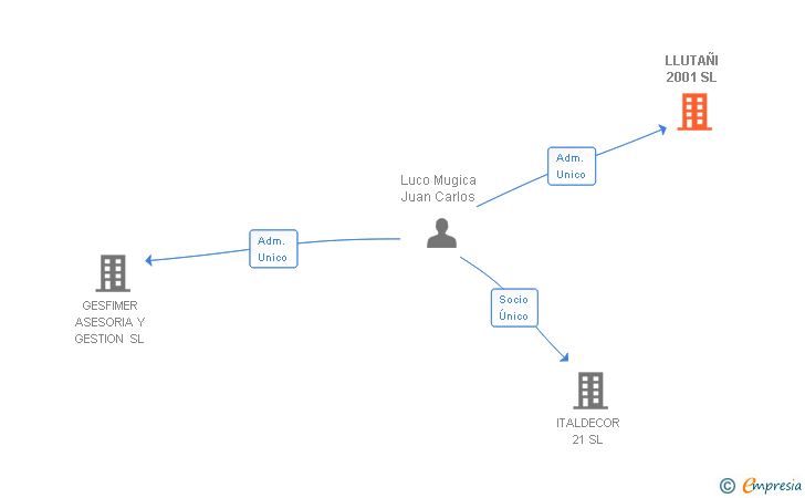 Vinculaciones societarias de LLUTAÑI 2001 SL