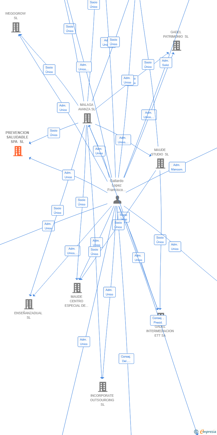 Vinculaciones societarias de PREVENCION SALUDABLE SPA SL