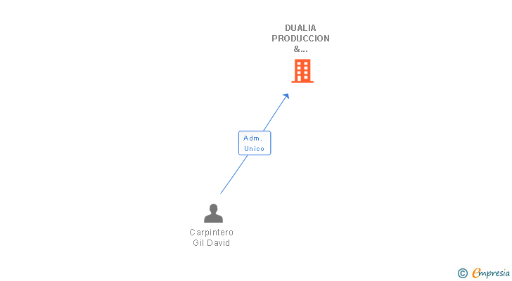 Vinculaciones societarias de DUALIA PRODUCCION & COMUNICACION SL