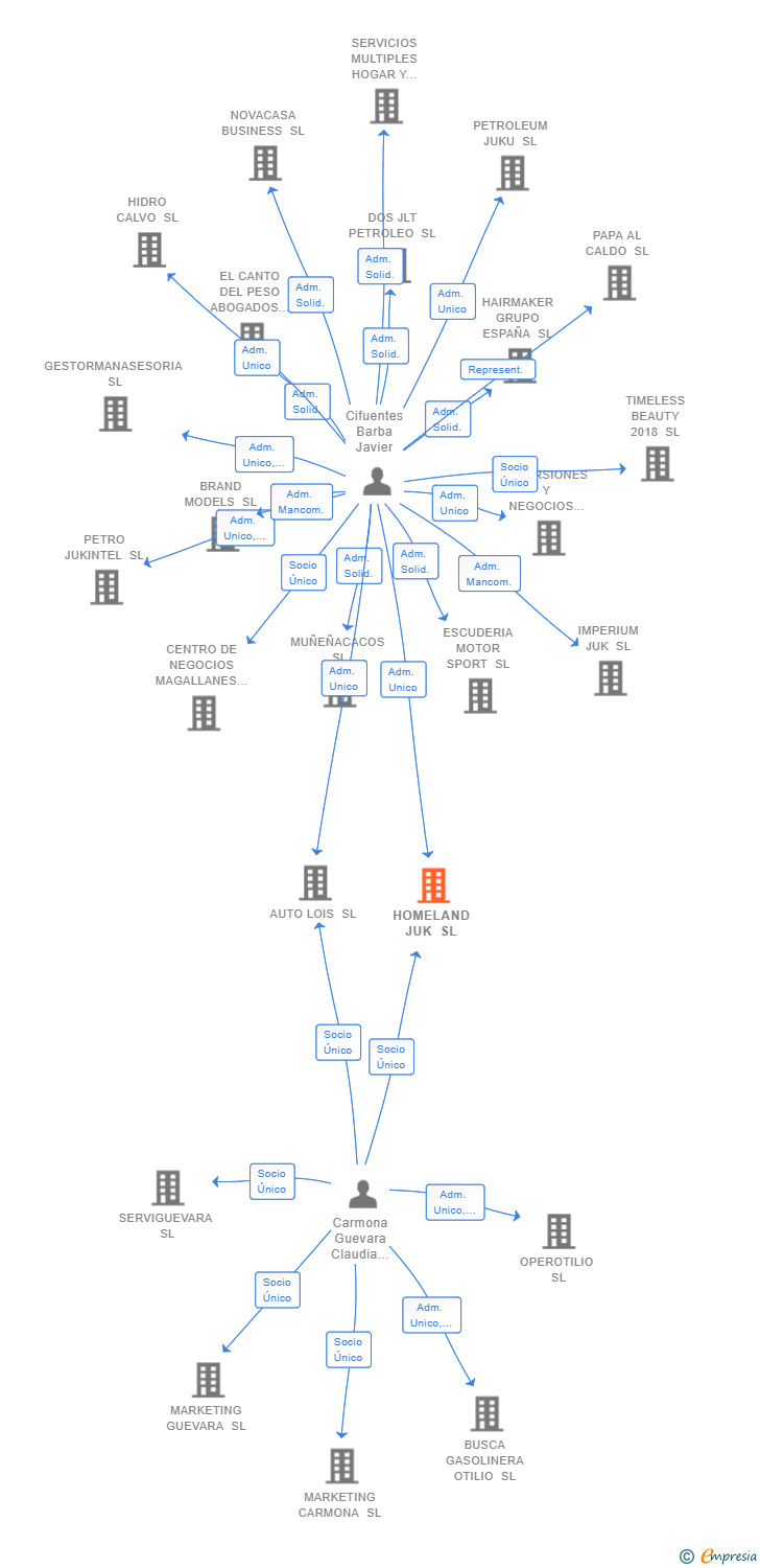 Vinculaciones societarias de HOMELAND JUK SL