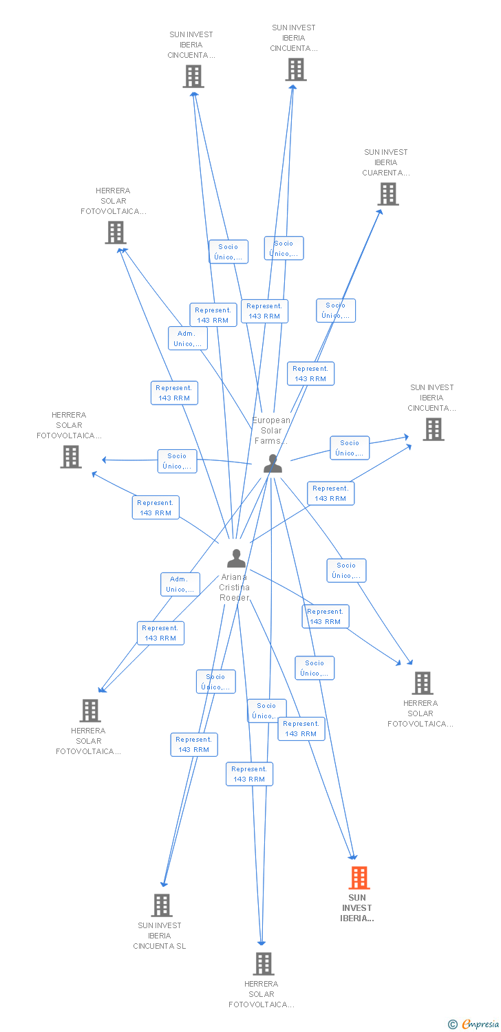 Vinculaciones societarias de SUN INVEST IBERIA CUARENTA Y OCHO SL