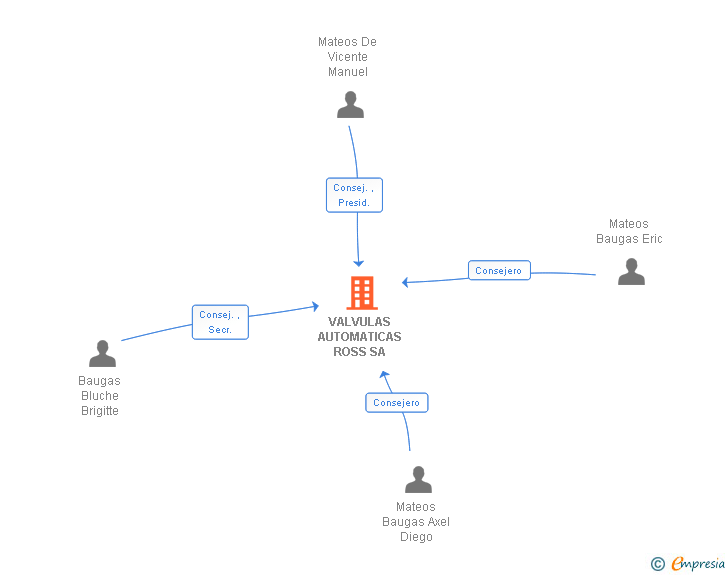 Vinculaciones societarias de VALVULAS AUTOMATICAS ROSS SA