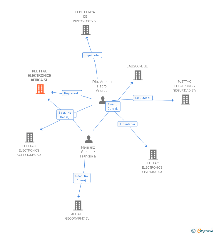 Vinculaciones societarias de PLETTAC ELECTRONICS AFRICA SL