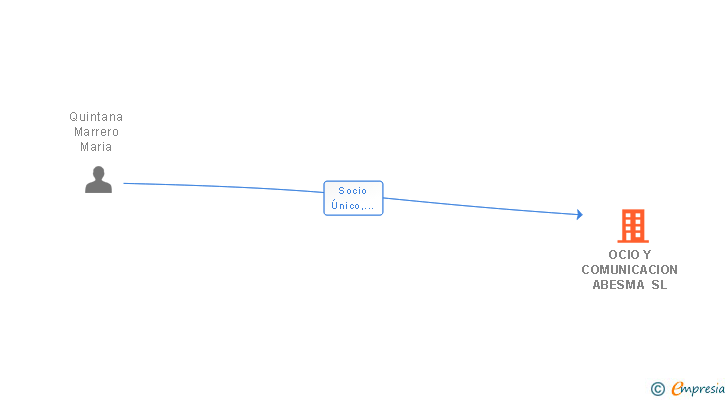 Vinculaciones societarias de OCIO Y COMUNICACION ABESMA SL