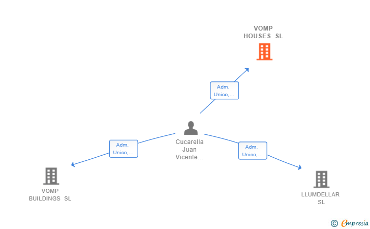 Vinculaciones societarias de VOMP HOUSES SL