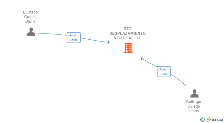 Vinculaciones societarias de B2G DESPLAZAMIENTO VERTICAL SL (EXTINGUIDA)