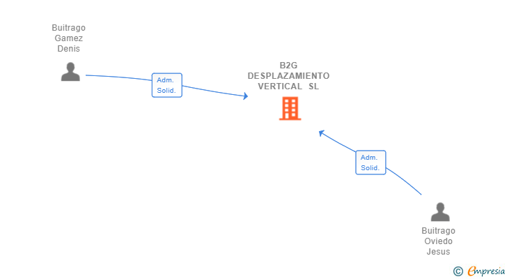 Vinculaciones societarias de B2G DESPLAZAMIENTO VERTICAL SL