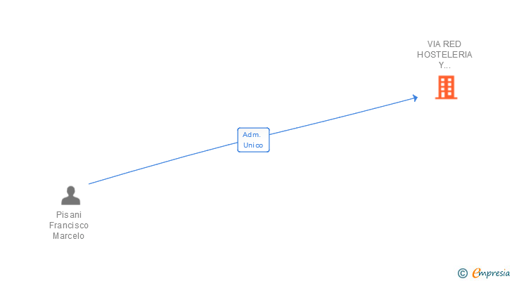 Vinculaciones societarias de VIA RED HOSTELERIA Y DISTRIBUCION SL