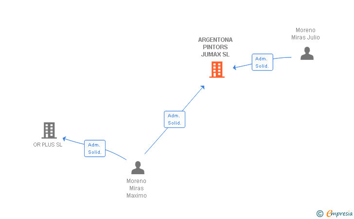 Vinculaciones societarias de ARGENTONA PINTORS JUMAX SL