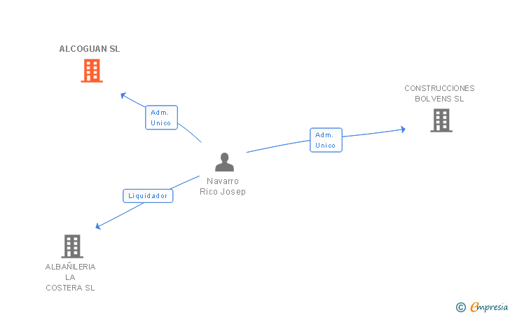 Vinculaciones societarias de ALCOGUAN SL