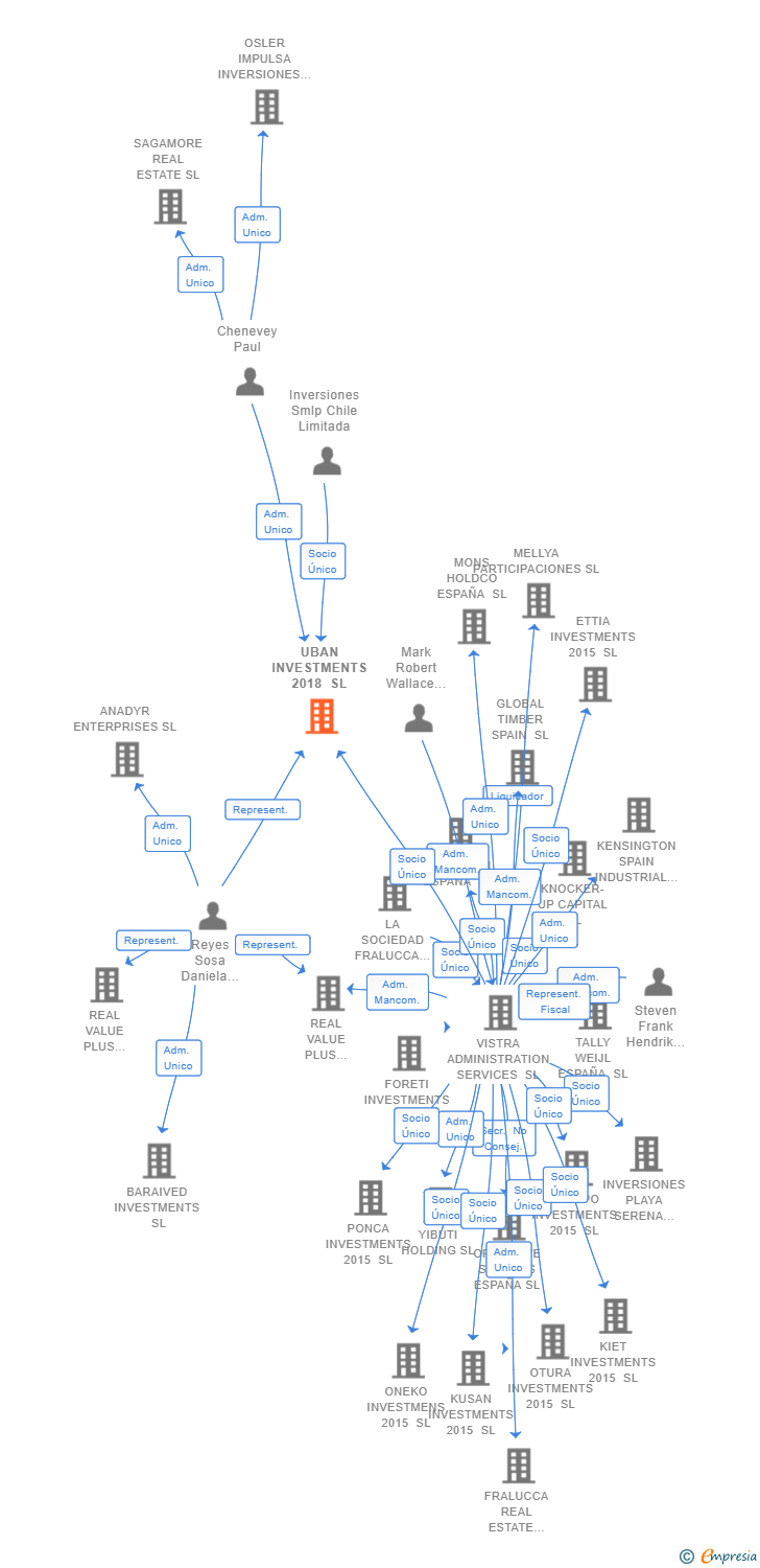 Vinculaciones societarias de UBAN INVESTMENTS 2018 SL