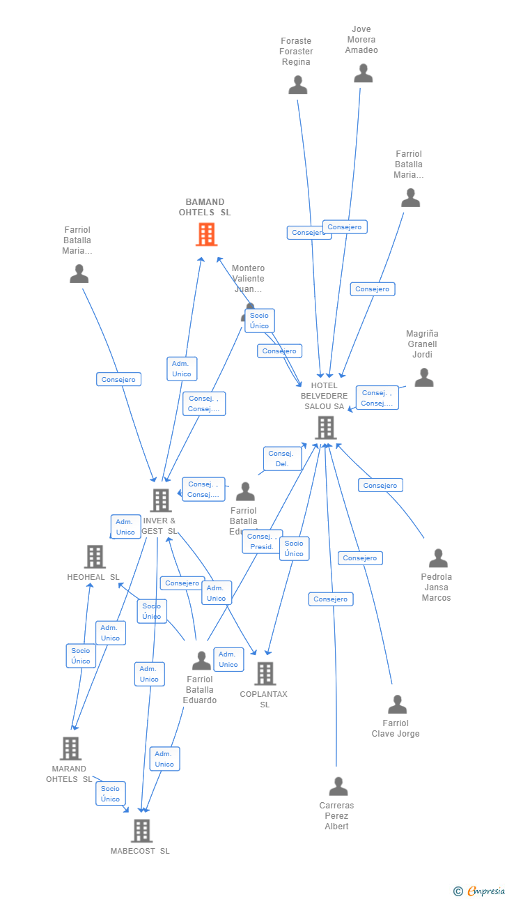 Vinculaciones societarias de BAMAND OHTELS SL