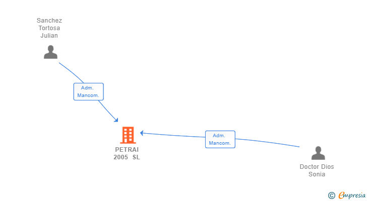 Vinculaciones societarias de PETRAI 2005 SL