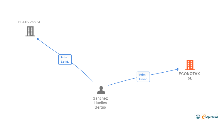 Vinculaciones societarias de ECONOTAX SL