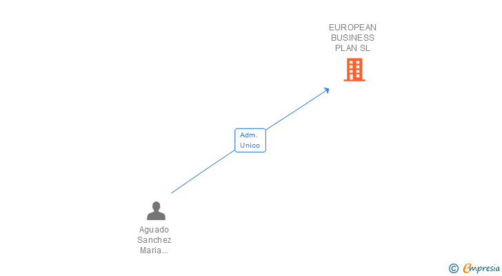 Vinculaciones societarias de EUROPEAN BUSINESS PLAN SL