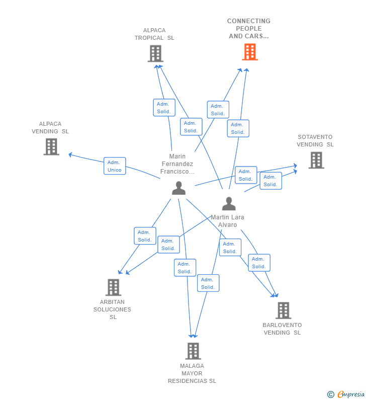 Vinculaciones societarias de CONNECTING PEOPLE AND CARS SL