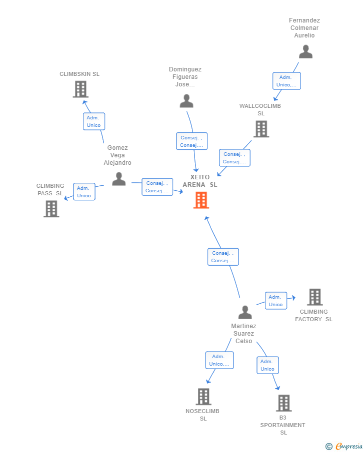 Vinculaciones societarias de XEITO ARENA SL