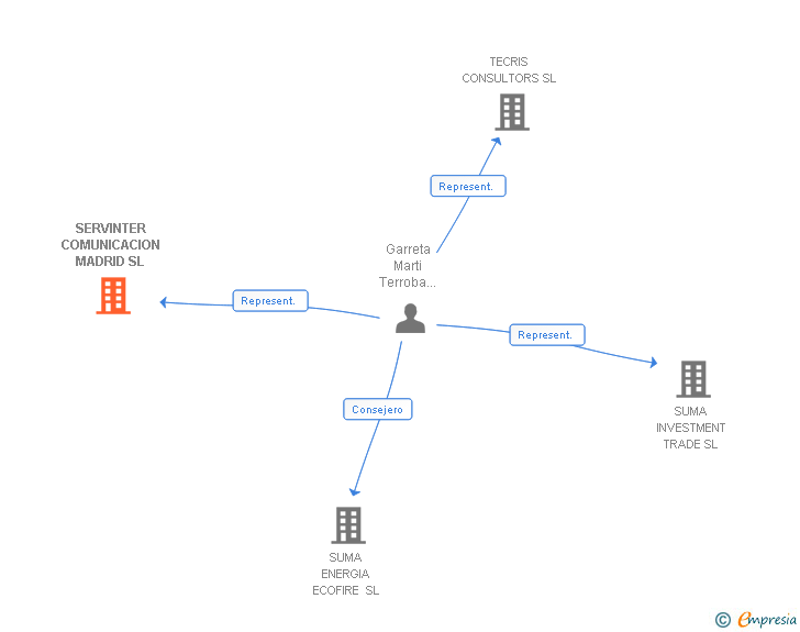 Vinculaciones societarias de SERVINTER COMUNICACION MADRID SL