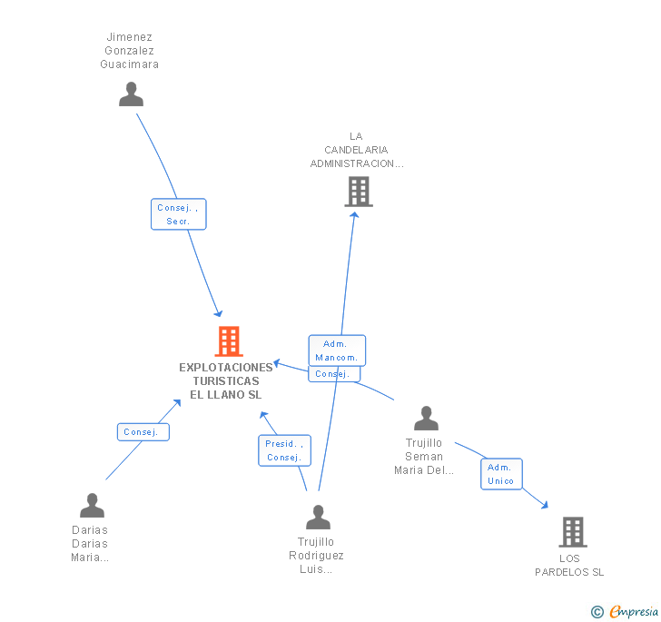 Vinculaciones societarias de EXPLOTACIONES TURISTICAS EL LLANO SL