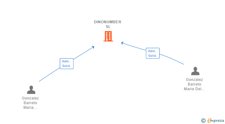 Vinculaciones societarias de DINONUMBER SL