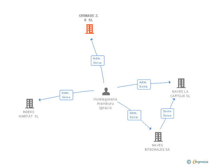 Vinculaciones societarias de ORMABE 2.0 SL