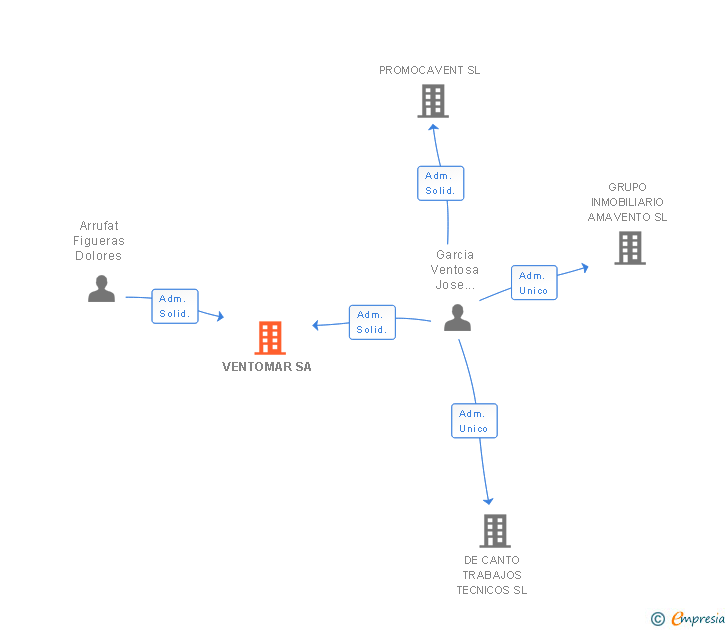 Vinculaciones societarias de VENTOMAR SA