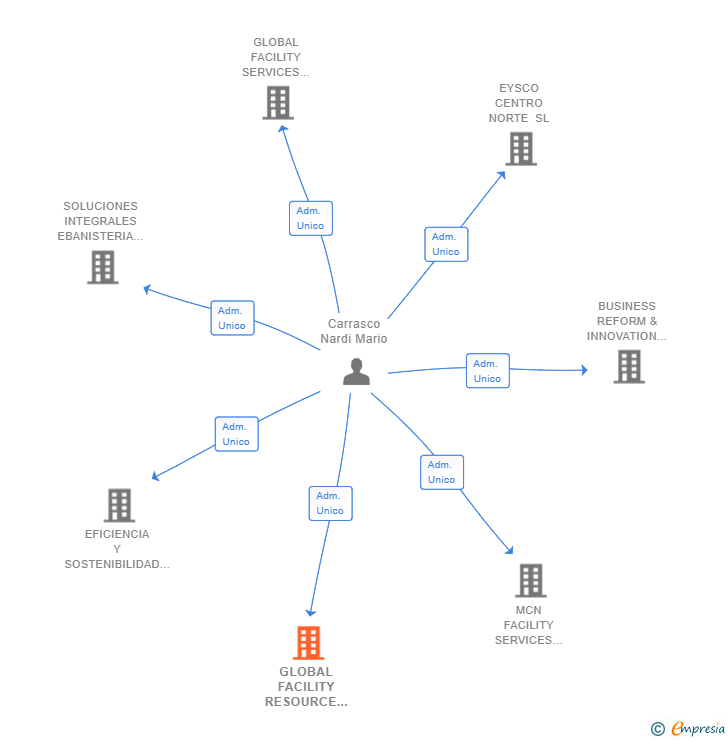 Vinculaciones societarias de GLOBAL FACILITY RESOURCE SL