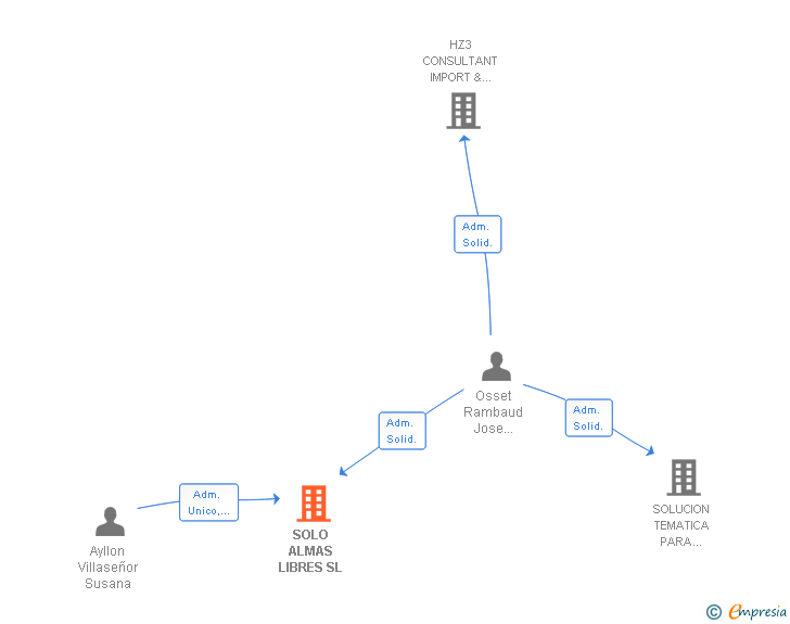 Vinculaciones societarias de SOLO ALMAS LIBRES SL