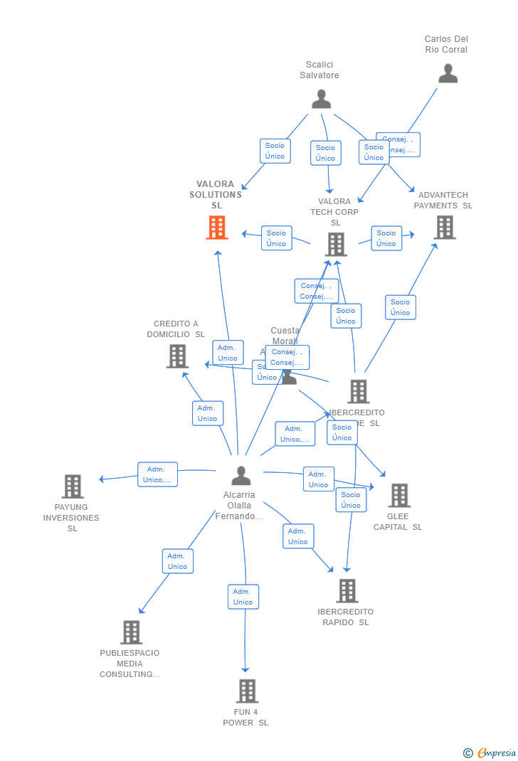 Vinculaciones societarias de VALORA SOLUTIONS SL