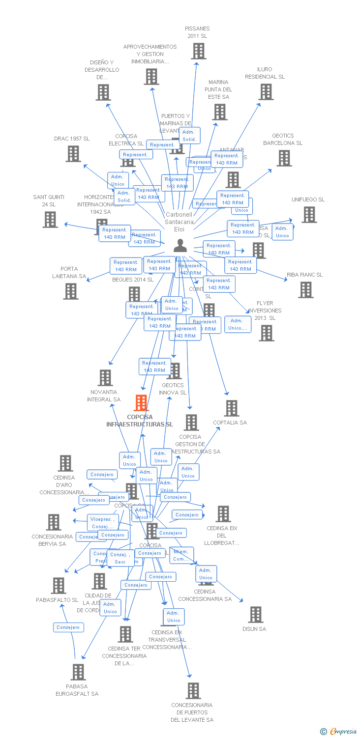Vinculaciones societarias de COPCISA INFRAESTRUCTURAS SL