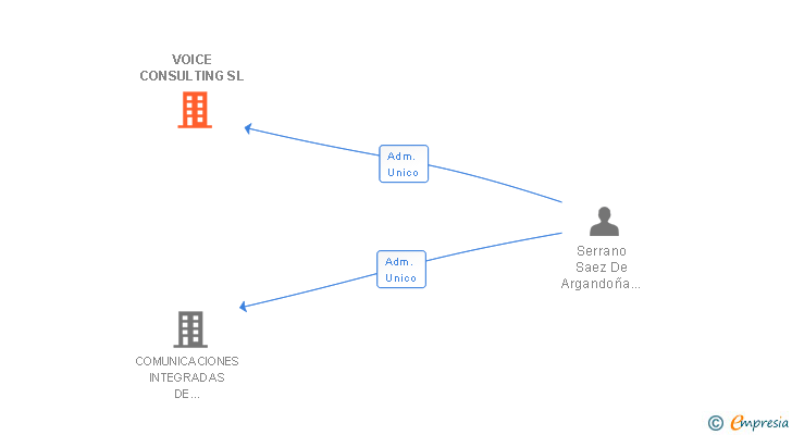Vinculaciones societarias de VOICE CONSULTING SL