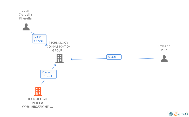 Vinculaciones societarias de TECNOLOGIE PER LA COMUNICAZIONE-GHELCO ITALIA SRL