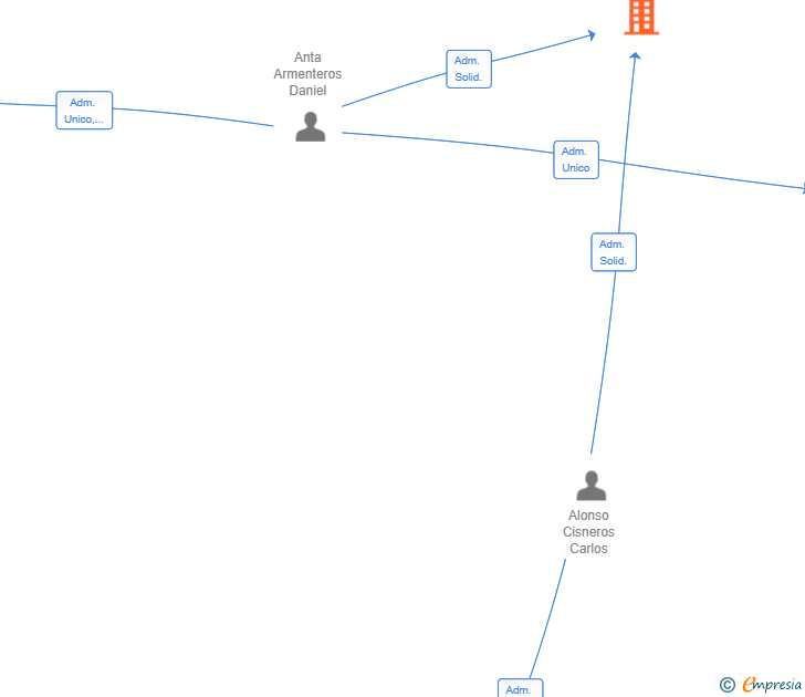 Vinculaciones societarias de ANTACHE CONSULTING SOLUTIONS SL