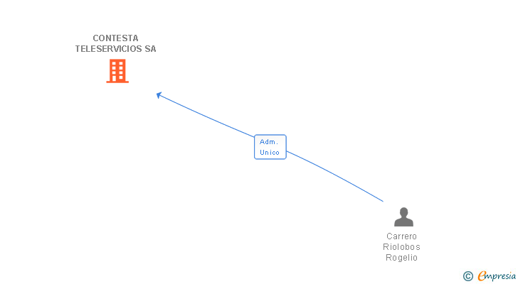 Vinculaciones societarias de CONTESTA TELESERVICIOS SA