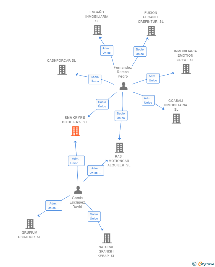 Vinculaciones societarias de SNAKEYES BODEGAS SL